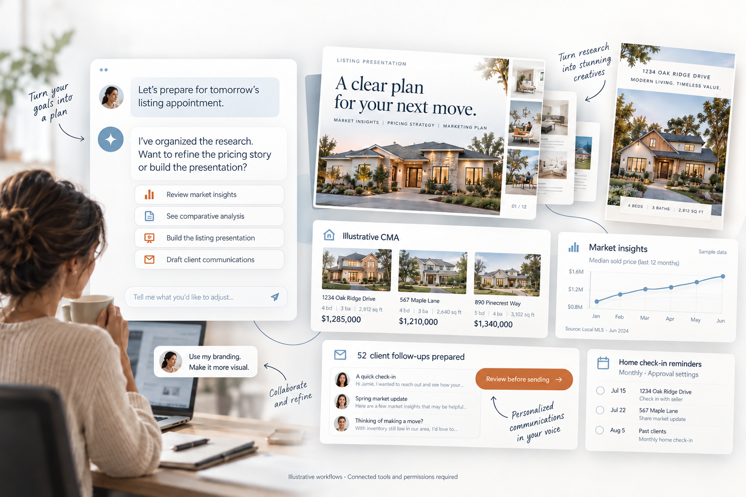 Illustrative collaborative AI workflows with presentations, CMA, sample market insights, follow-up drafts for review and reminders